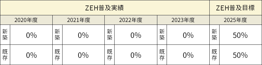 【ZEH普及目標と実績】