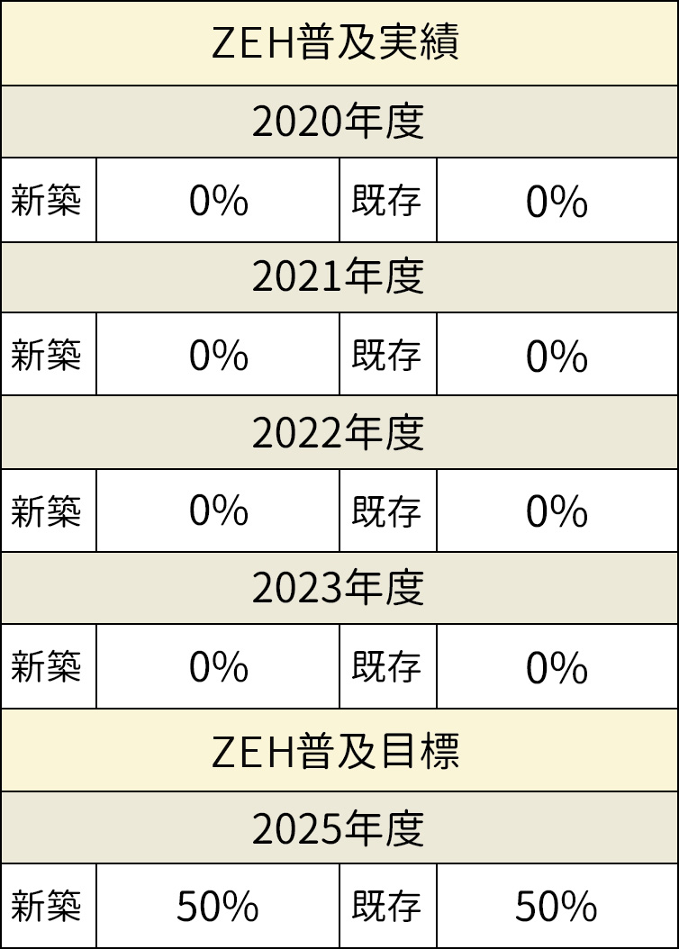 【ZEH普及目標と実績】